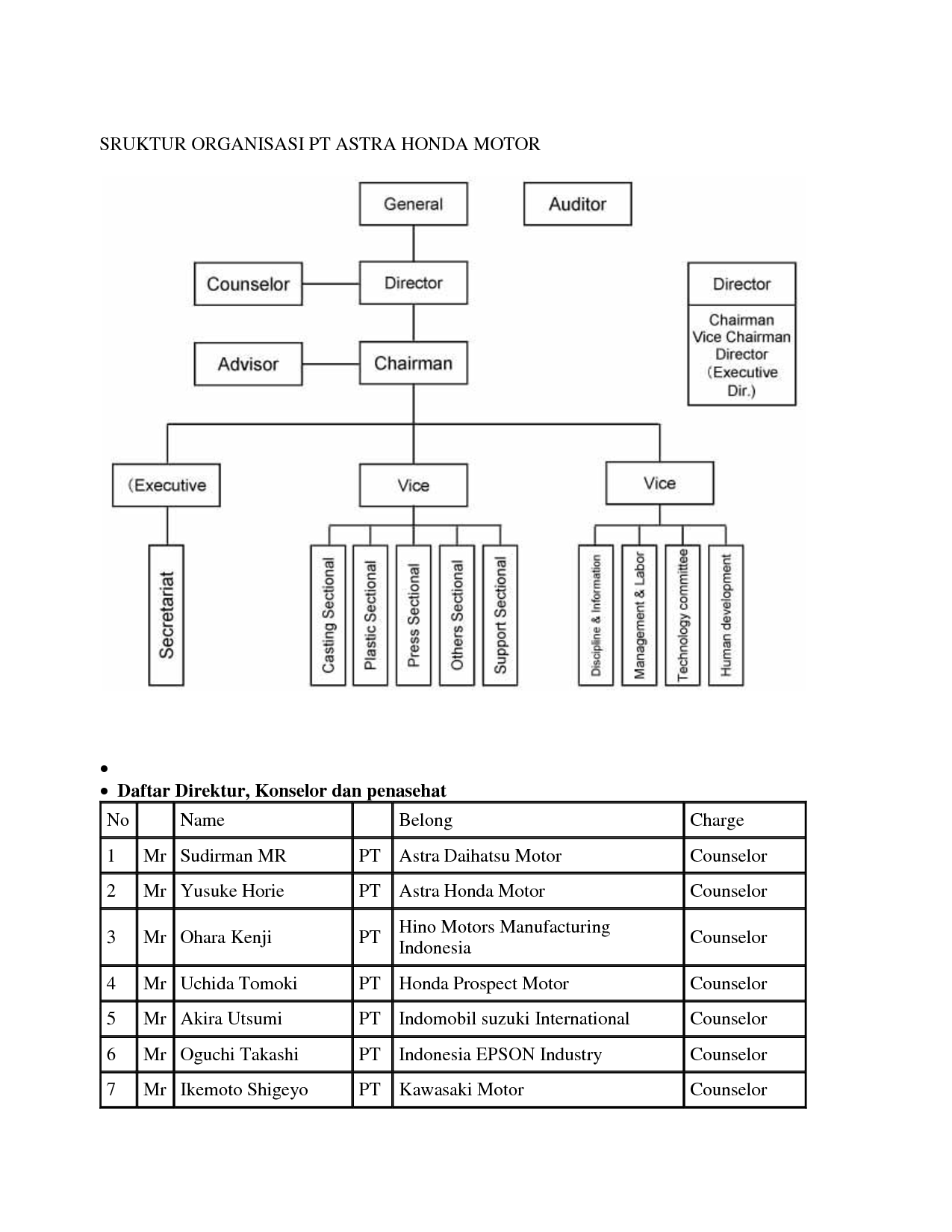 Struktur organisasi perusahaan pt.astra honda motor #2